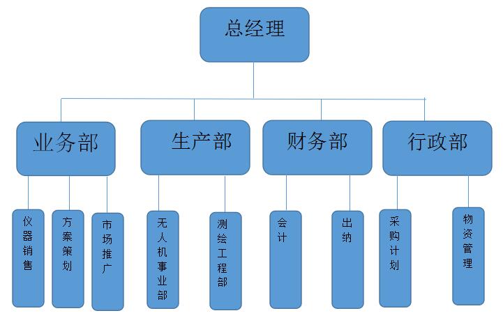 組織架構